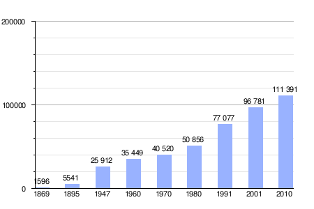 Grafica de evolución demográfica de Villa Mercedes